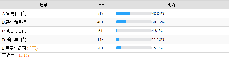 動機產生的兩個條件