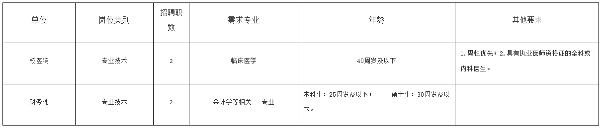 2020年11月份安徽財經(jīng)大學(xué)校醫(yī)院招聘臨床專業(yè)技術(shù)人員啦