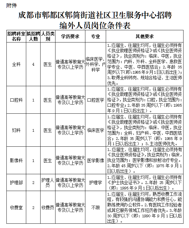 2020年11月份成都市郫都區(qū)郫筒街道社區(qū)衛(wèi)生服務(wù)中心（四川?。┕_招聘11名衛(wèi)生技術(shù)人員啦（編外）