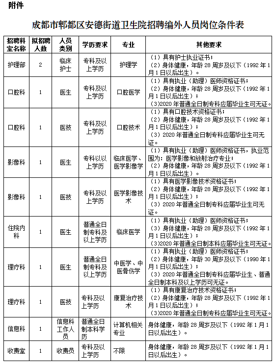 四川省成都市郫都區(qū)安德街道衛(wèi)生院2020年招聘醫(yī)師、護(hù)士等崗位啦