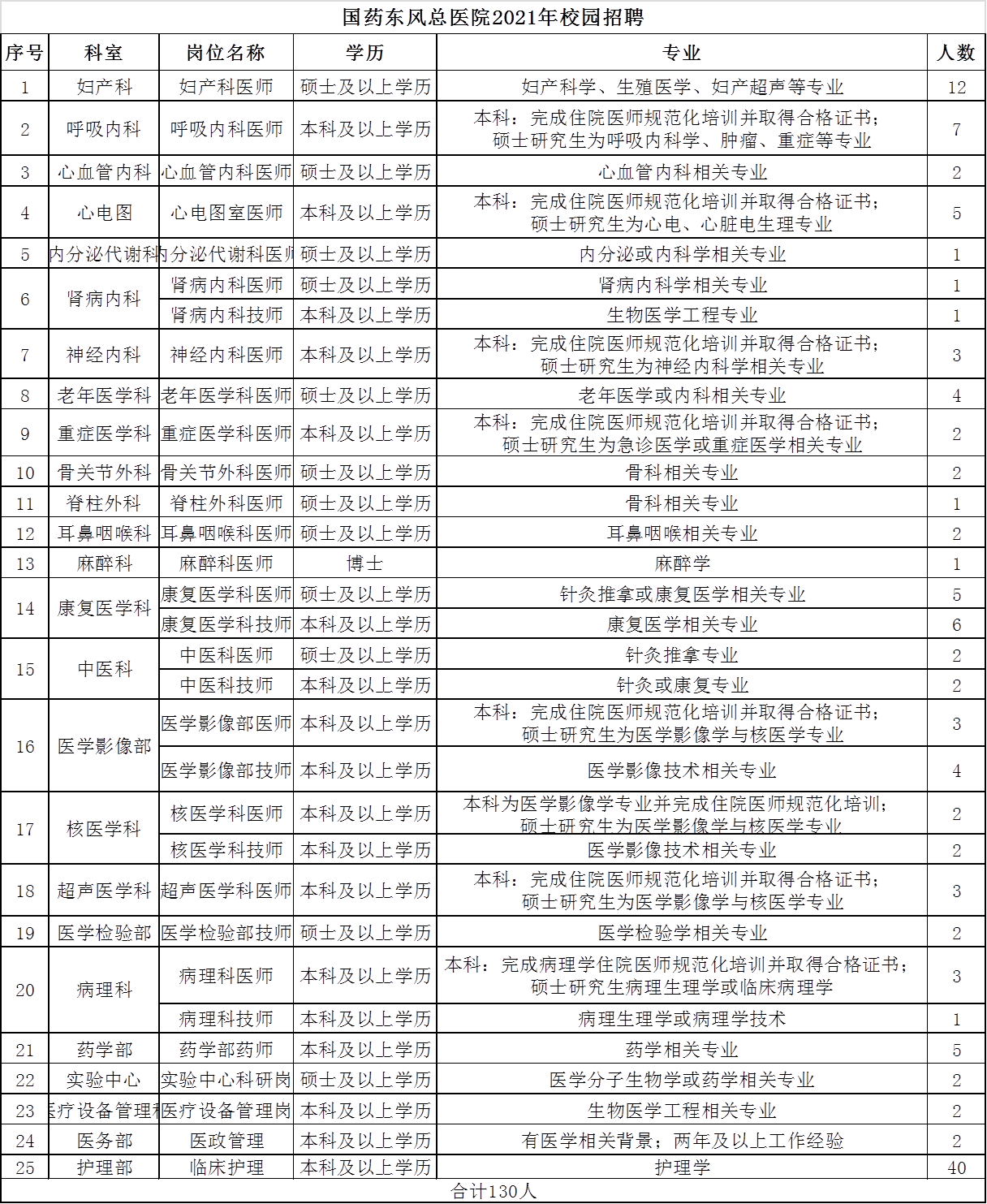 國藥東風(fēng)總醫(yī)院（湖北）2021年招聘130人崗位計(jì)劃
