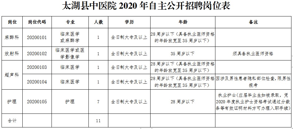 太湖縣中醫(yī)院（安徽?。?020自主公開招聘醫(yī)療崗崗位計(jì)劃表