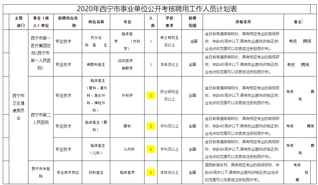 西寧市衛(wèi)健委事業(yè)單位【青?！?020年11月份面向社會(huì)公開(kāi)考核招聘專業(yè)技術(shù)人員啦