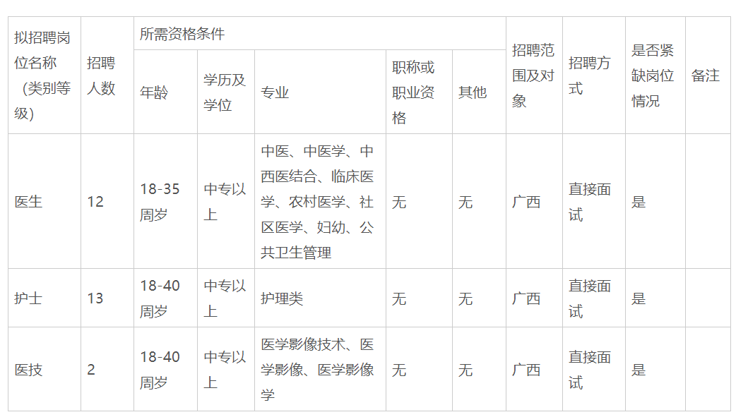 2020年廣西武宣縣祿新鎮(zhèn)中心衛(wèi)生院招聘醫(yī)護、醫(yī)技27人啦
