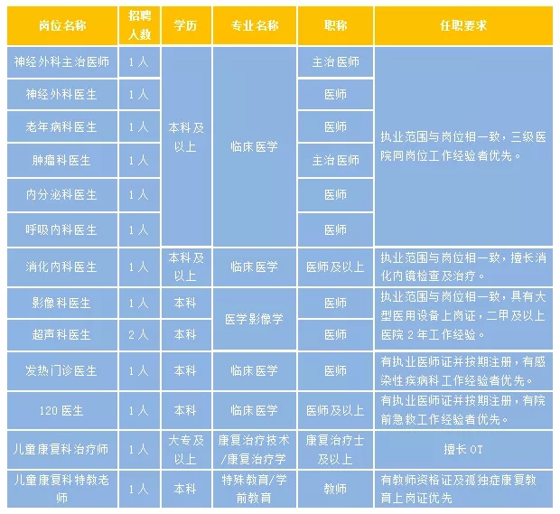 2020年冬季陜西省西安工會醫(yī)院招聘醫(yī)師崗位啦