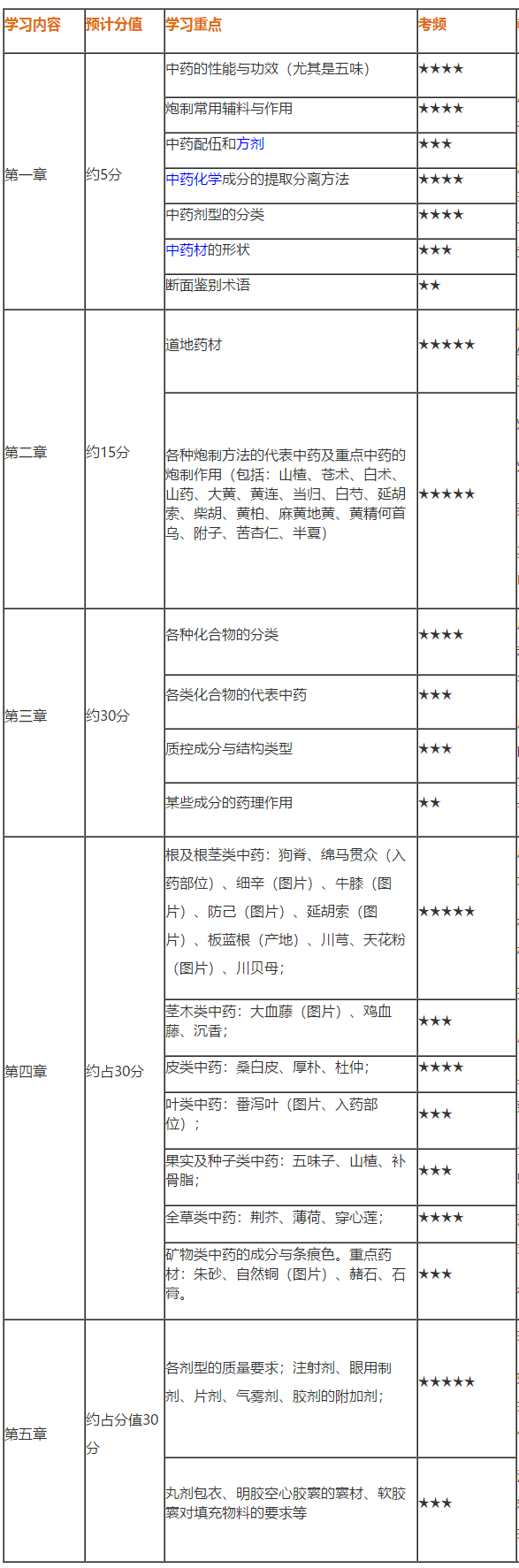 2020執(zhí)業(yè)藥師《中藥一》得分表——備考到現(xiàn)在 你能得多少分？