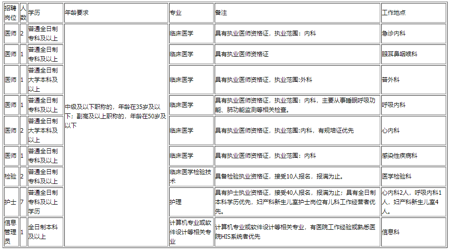 云南省昆明市西山區(qū)人民醫(yī)院2020年11月招聘醫(yī)生、檢驗、技師等崗位啦