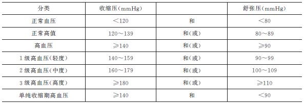 我國(guó)采用的血壓分類和標(biāo)準(zhǔn)見(jiàn)表