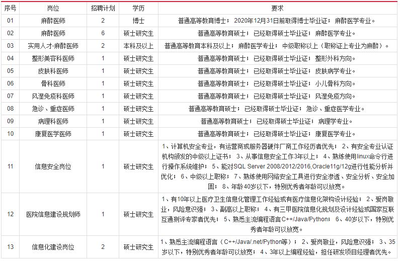 河南鄭州大學(xué)附屬鄭州中心醫(yī)院2020年11月份招聘21人崗位計劃表