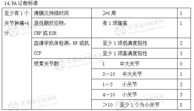 RA診斷標(biāo)準(zhǔn)