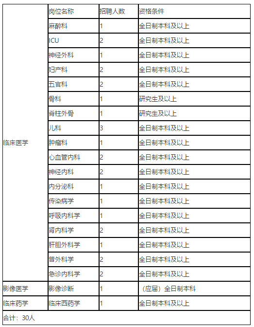 湖南省人民醫(yī)院集團(tuán)耒陽(yáng)市人民醫(yī)院2020年12月份校園招聘崗位計(jì)劃表