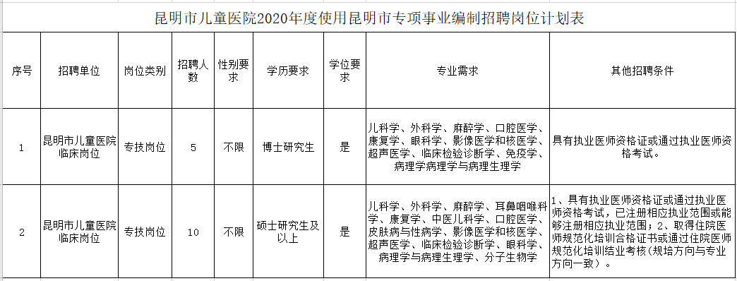 云南省昆明市兒童醫(yī)院使用昆明市專項(xiàng)編制2020年招聘崗位計(jì)劃表