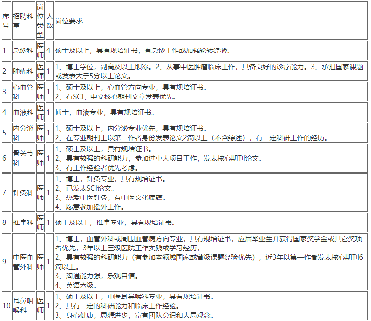 2020年12月份上海中醫(yī)藥大學(xué)附屬曙光醫(yī)院第一批計(jì)劃招聘醫(yī)療工作人員若干人啦1