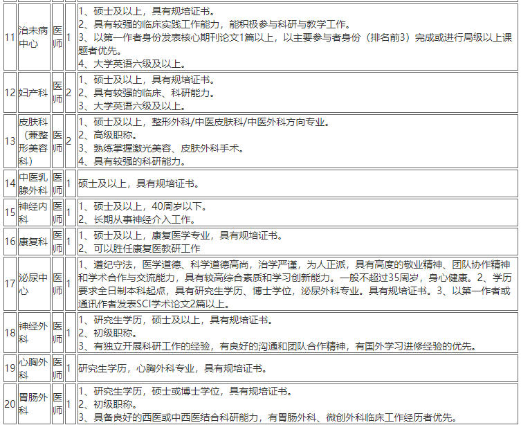 2020年12月份上海中醫(yī)藥大學(xué)附屬曙光醫(yī)院第一批計(jì)劃招聘醫(yī)療工作人員若干人啦2