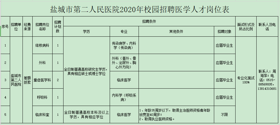 2020年鹽城市第二人民醫(yī)院（江蘇省）第二批校園招聘衛(wèi)生技術(shù)人員啦