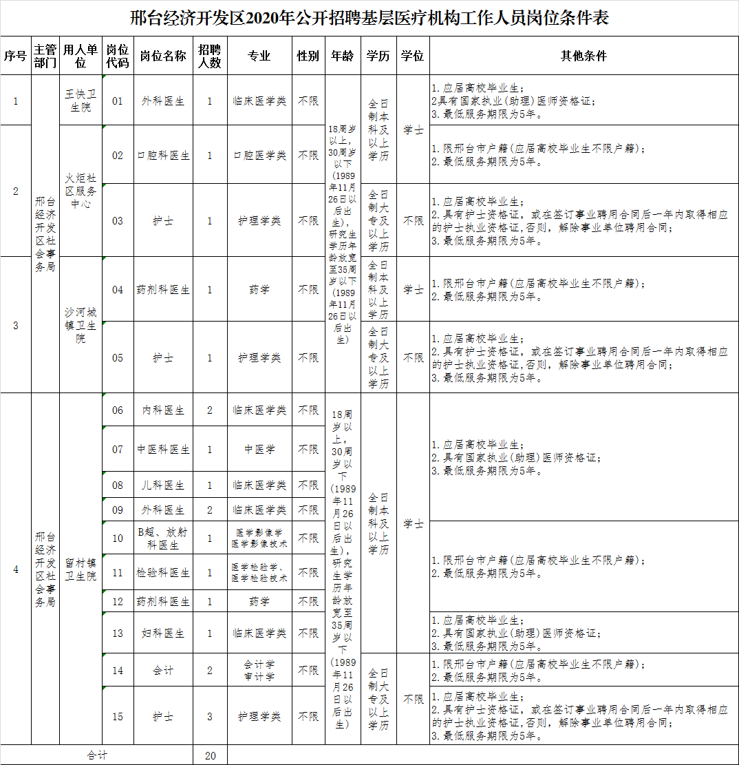 2020年邢臺經(jīng)濟(jì)開發(fā)區(qū)基層醫(yī)療機(jī)構(gòu)（河北?。┕_招聘20名醫(yī)療工作人員啦