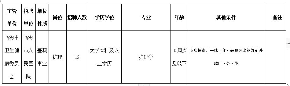 臨汾市人民醫(yī)院2020年定向招聘公告