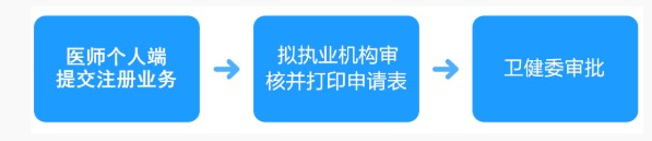 住院醫(yī)師電子化注冊(cè)流程