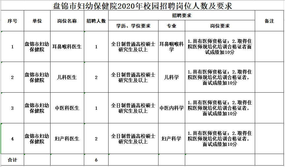 2020年下半年盤錦市婦幼保健院（遼寧?。┱衅羔t(yī)療崗崗位計(jì)劃