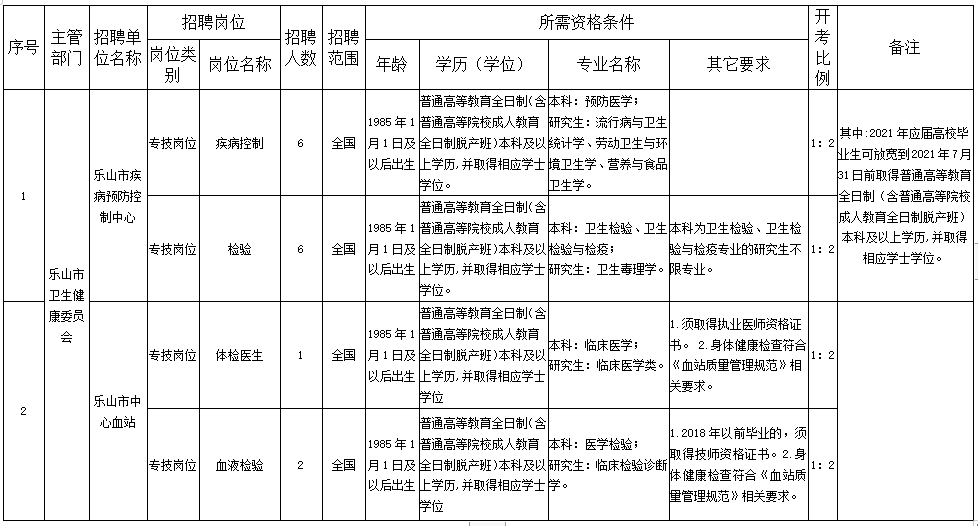 樂山市衛(wèi)健委直屬事業(yè)單位（四川?。?020年12月份考核招聘醫(yī)療崗崗位計劃表