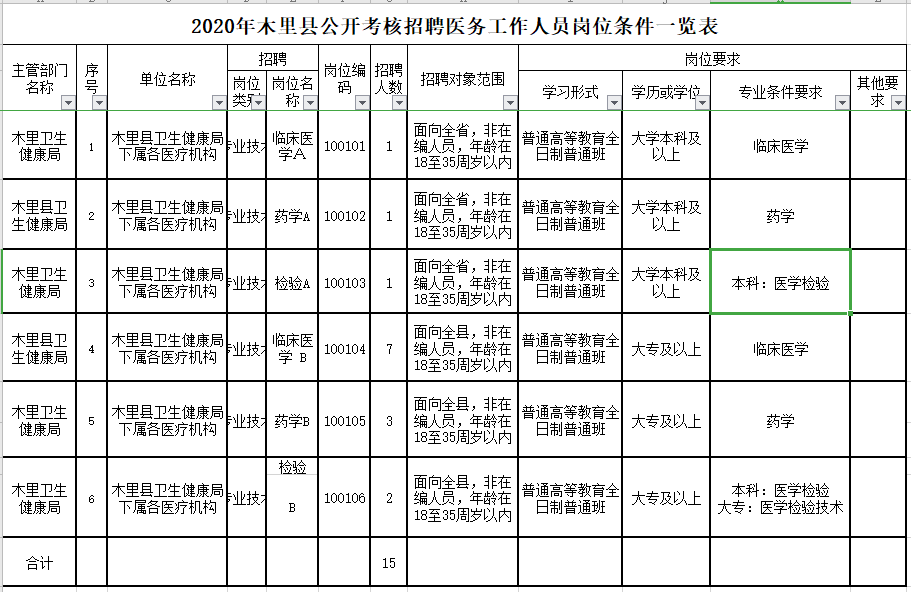 四川省木里藏族自治縣2020年公開考核招聘考試崗位計劃表