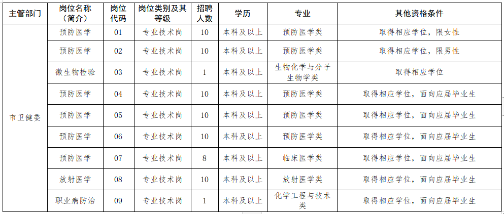 2020年12月泰州市疾病預(yù)防控制中心（江蘇?。┱衅羔t(yī)療崗崗位計(jì)劃表