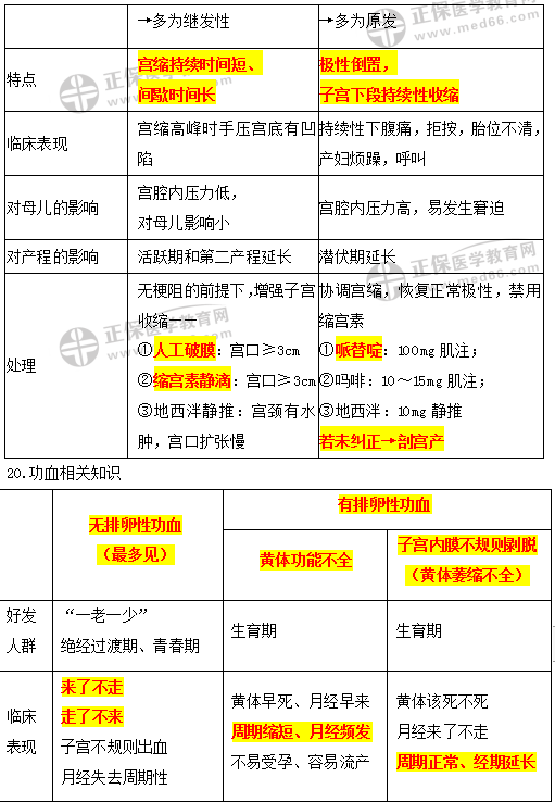 婦產(chǎn)科學(xué)考點(diǎn)