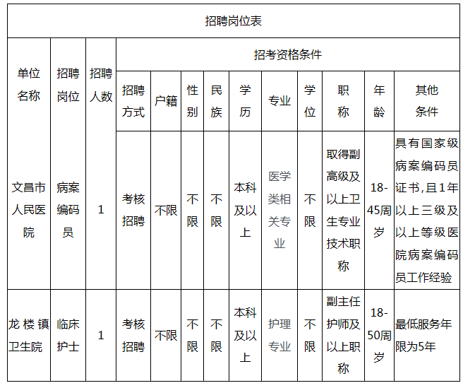 海南省文昌市2020年12月份考核招聘醫(yī)療工作人員啦（第1號(hào)）