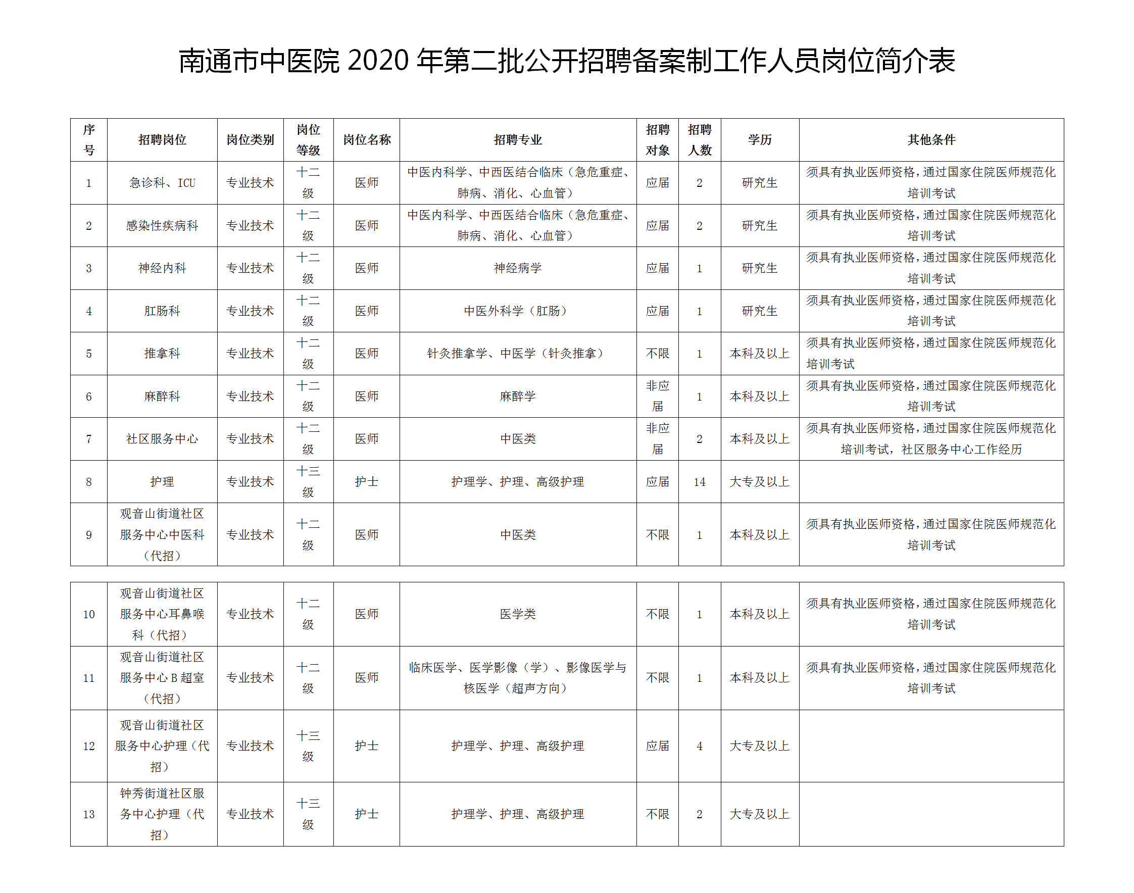 2020年12月南通市中醫(yī)院（江蘇?。┑诙_招聘33名工作人員啦