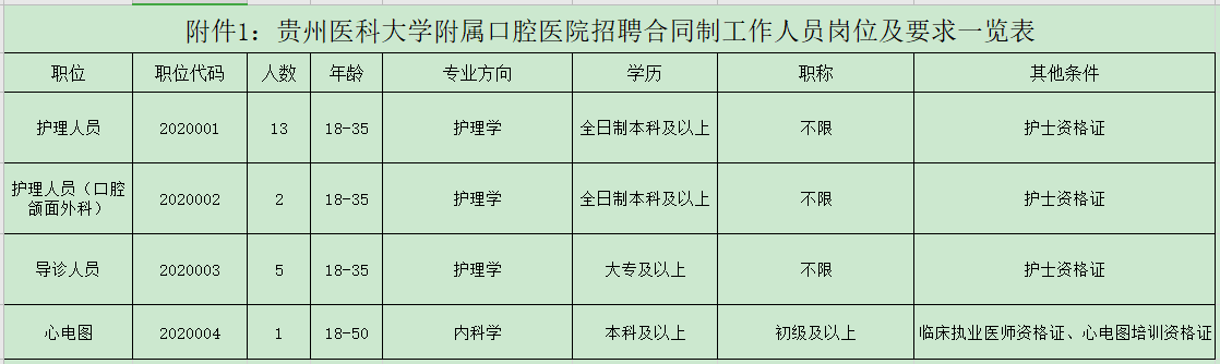 貴州醫(yī)科大學(xué)附屬口腔醫(yī)院2020年12月份公開招聘21名衛(wèi)生工作人員崗位計劃表