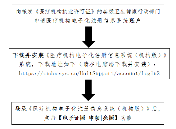 醫(yī)療機構申領電子證照