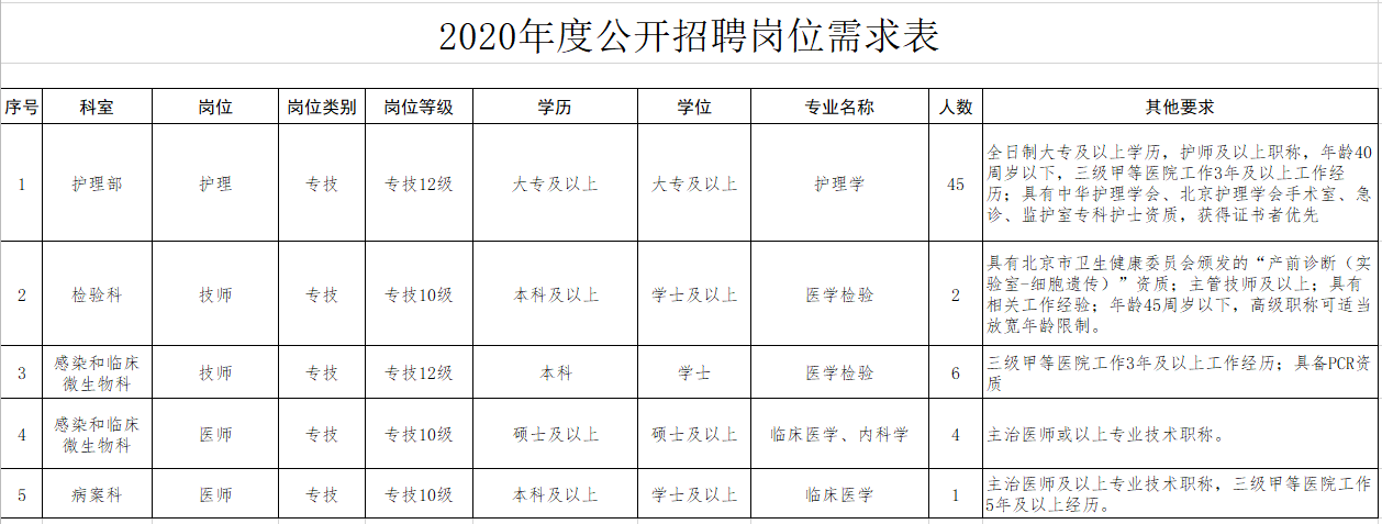 首都醫(yī)科大學(xué)附屬北京朝陽(yáng)醫(yī)院2020年12月份招聘醫(yī)療崗崗位計(jì)劃表