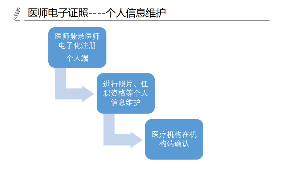 醫(yī)療機(jī)構(gòu)、醫(yī)師、護(hù)士電子證照功能模塊介紹_13