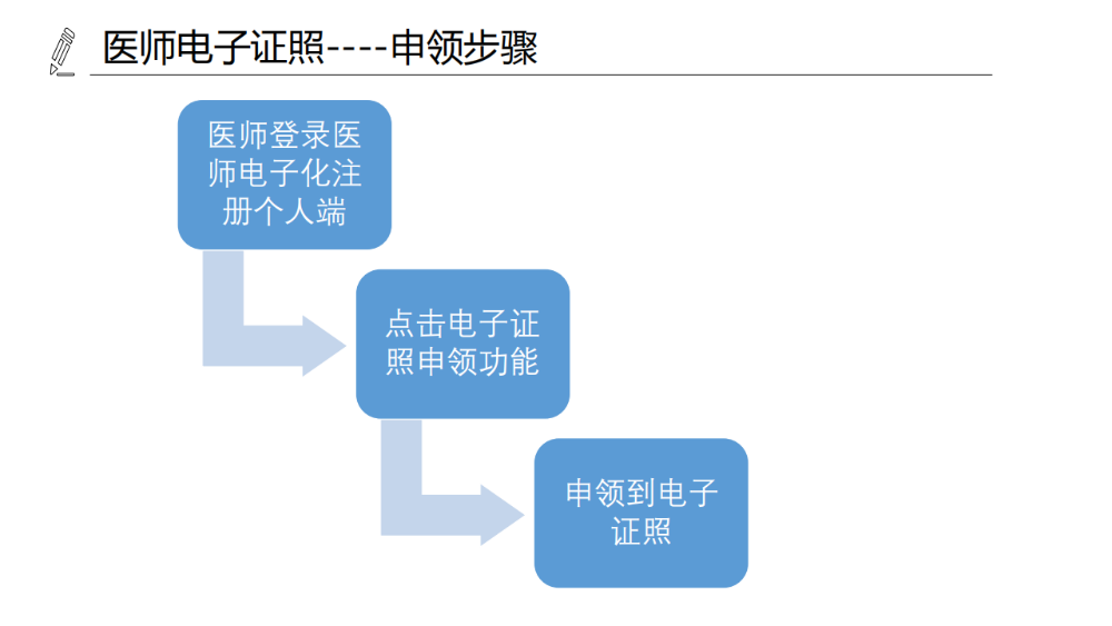 醫(yī)療機(jī)構(gòu)、醫(yī)師、護(hù)士電子證照功能模塊介紹_14