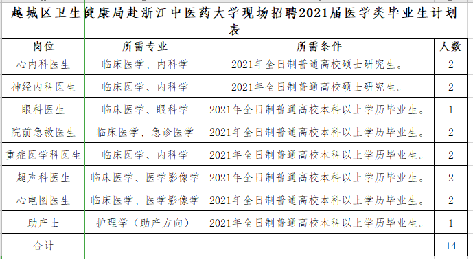 紹興市越城區(qū)衛(wèi)健局（浙江?。└罢憬嗅t(yī)藥大學(xué)現(xiàn)場招聘醫(yī)療崗崗位計劃表