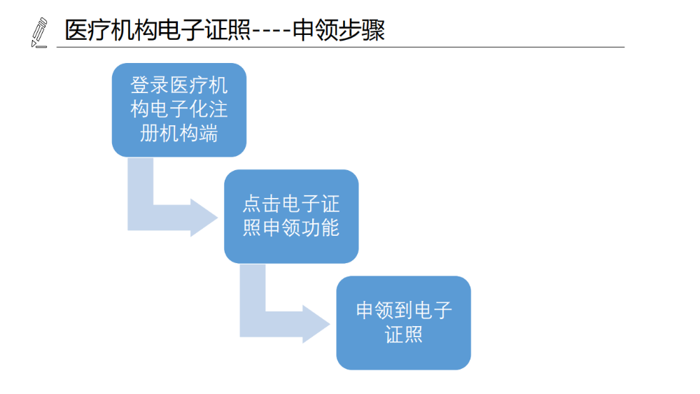 醫(yī)療機(jī)構(gòu)、醫(yī)師、護(hù)士電子證照功能模塊介紹_06