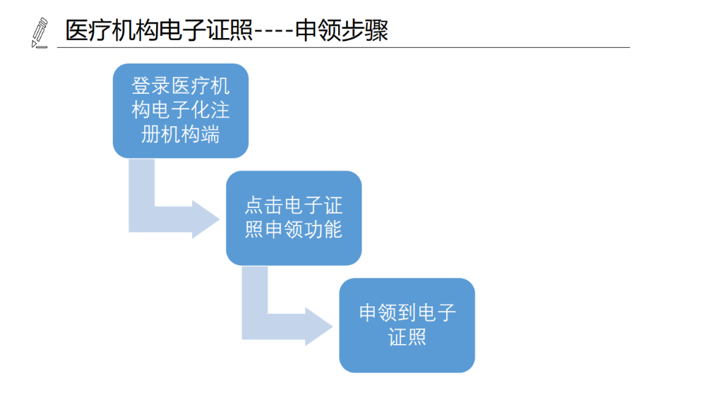 醫(yī)療機構(gòu)、醫(yī)師、護(hù)士電子證照功能模塊介紹_06