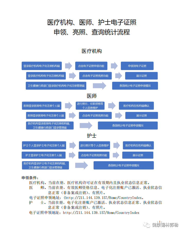 醫(yī)療機(jī)構(gòu)、醫(yī)師、護(hù)士 電子證照申領(lǐng)、亮照、查詢(xún)統(tǒng)計(jì)流程