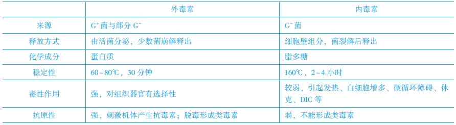 細菌內(nèi)毒素與外毒素的區(qū)別