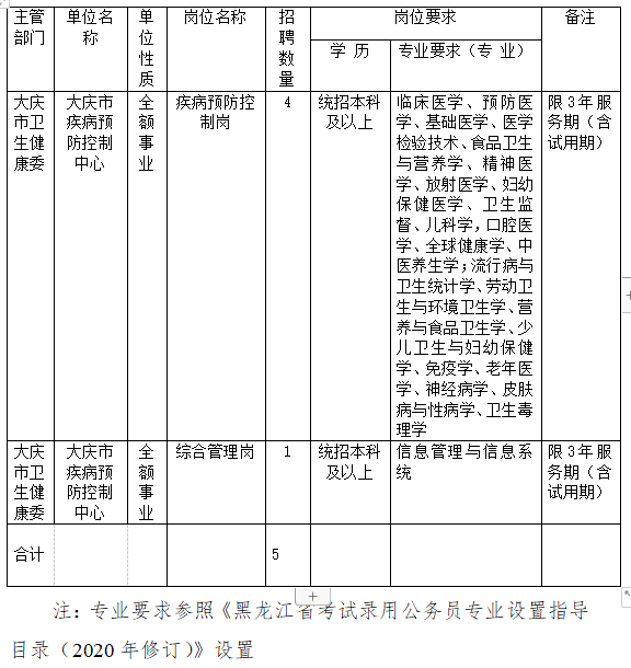 大慶市疾病預(yù)防控制中心2020年招聘醫(yī)療崗崗位計(jì)劃表