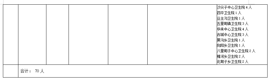 2020年桓仁滿族自治縣招聘衛(wèi)生系統(tǒng)工作人員崗位及資格條件情況表（70人）4
