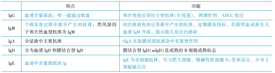 各類免疫球蛋白的主要功能特點(diǎn)