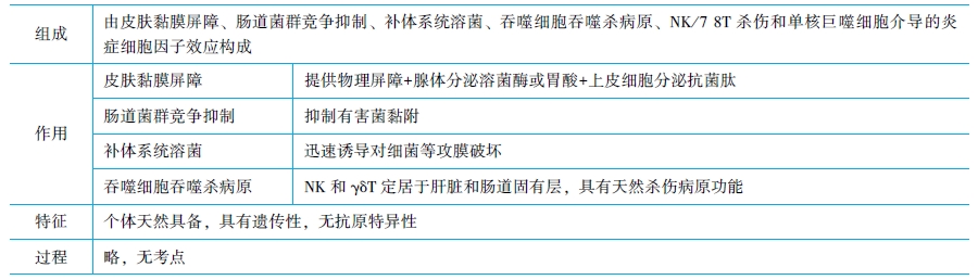 固有免疫應答的過程與效應