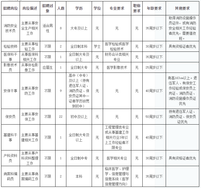 廣東省英德市人民醫(yī)院2020年下半年公開招聘醫(yī)療崗崗位計(jì)劃表