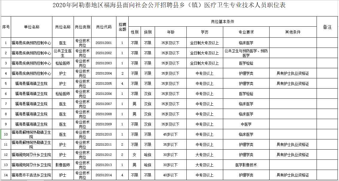 新疆福海縣衛(wèi)健系統(tǒng)2020年冬季公開招聘醫(yī)學、護理學類醫(yī)療崗崗位計劃表1