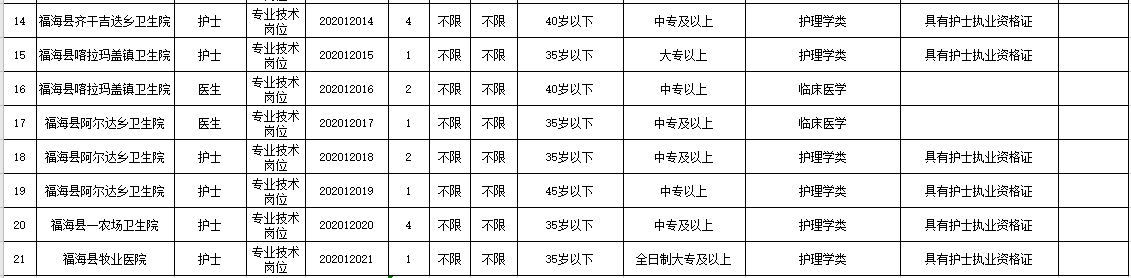 新疆福海縣衛(wèi)健系統(tǒng)2020年冬季公開招聘醫(yī)學、護理學類醫(yī)療崗崗位計劃表2