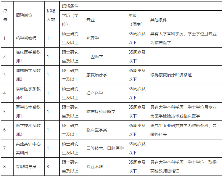 江西醫(yī)學(xué)高等?？茖W(xué)校2021年招聘醫(yī)療崗崗位計劃表1