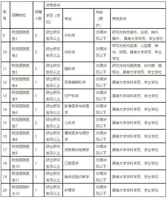 江西醫(yī)學(xué)高等?？茖W(xué)校2021年招聘醫(yī)療崗崗位計劃表2