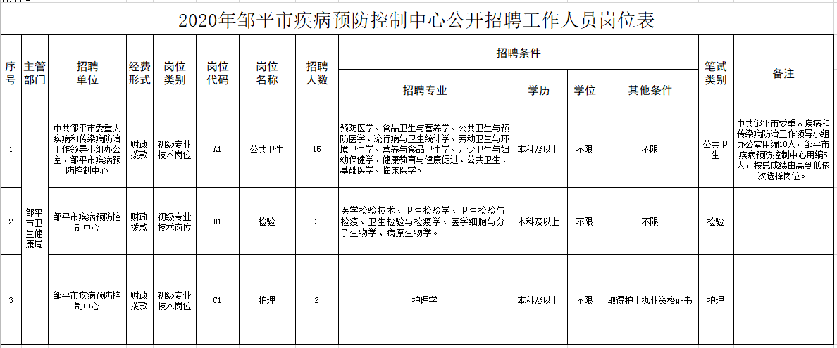 鄒平市疾病預(yù)防控制中心（山東?。?020年12月份公開招聘醫(yī)療崗崗位計劃表