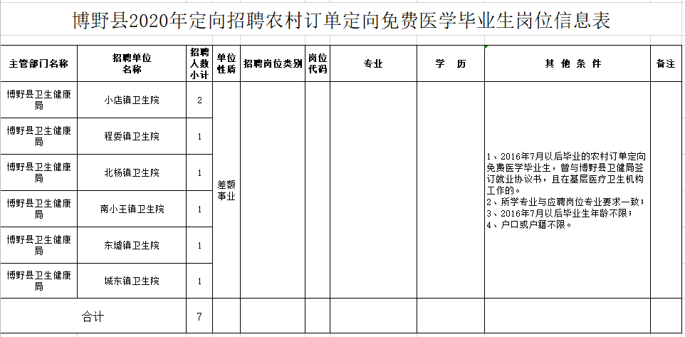 河北保定博野縣2020年定向招聘農(nóng)村訂單定向免費醫(yī)學(xué)畢業(yè)生崗位計劃